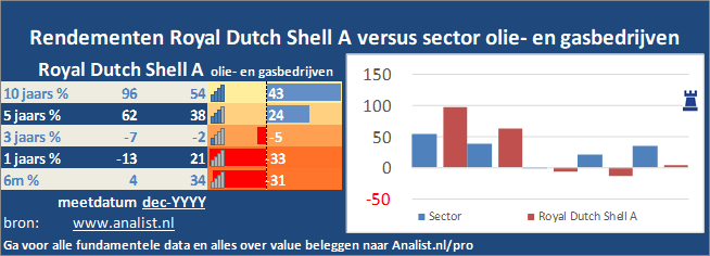 grafiek/><br></div>Sinds januari dit jaar  verloor het aandeel Royal Dutch Shell A 59 procent. </p><p class=